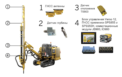 Trimble GroundWorks для буровых станков 